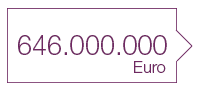 646 Millionen Euro 646 Millionen Euro