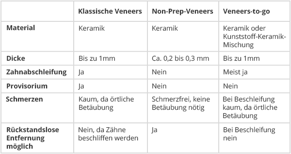 Übersicht Veneers Übersicht Veneers
